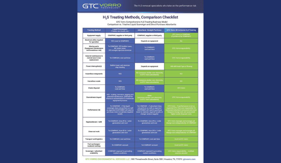 GTC Vorro Technology Provides H₂S Treating Methods Comparison Checklist